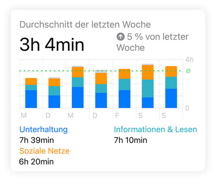 Ein Balkendiagramm in Bildschirmzeit mit Daten zu sozialen Medien, Entertainment, Informationen und Lesen. Der Tagesdurchschnitt wird darüber, die gesamte Bildschirmzeit darunter angezeigt